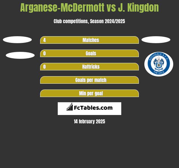 Arganese-McDermott vs J. Kingdon h2h player stats