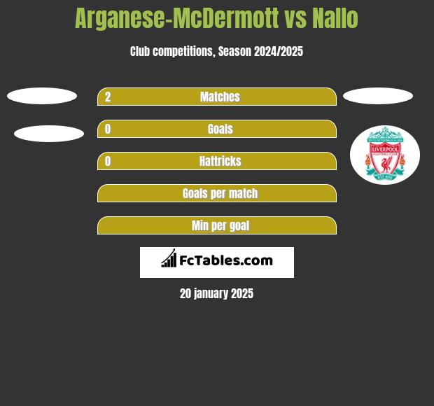 Arganese-McDermott vs Nallo h2h player stats