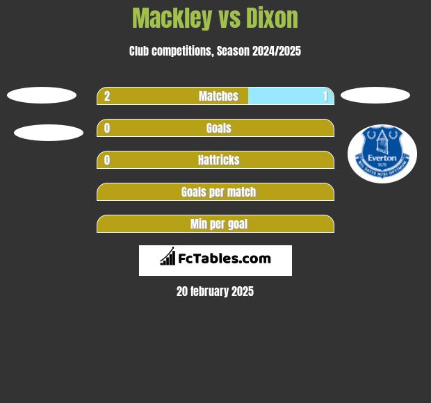 Mackley vs Dixon h2h player stats