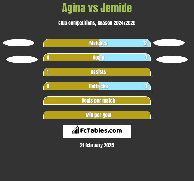 Agina vs Jemide h2h player stats