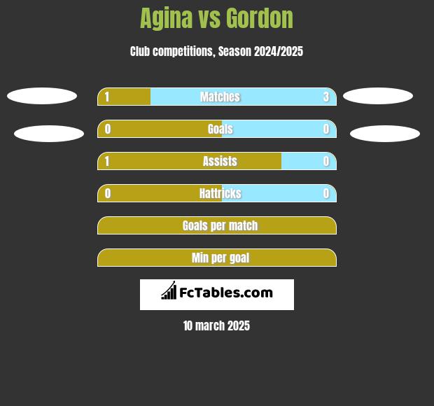 Agina vs Gordon h2h player stats