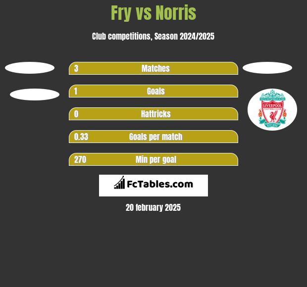 Fry vs Norris h2h player stats