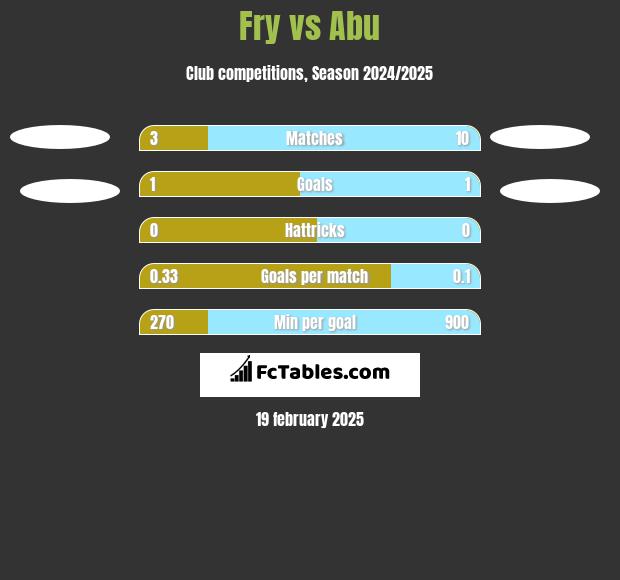 Fry vs Abu h2h player stats