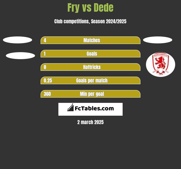 Fry vs Dede h2h player stats