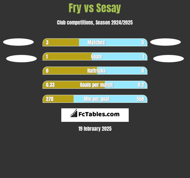 Fry vs Sesay h2h player stats