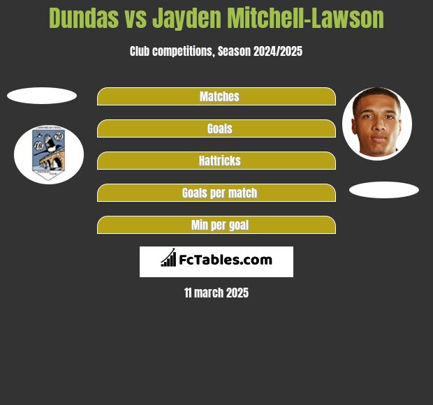 Dundas vs Jayden Mitchell-Lawson h2h player stats