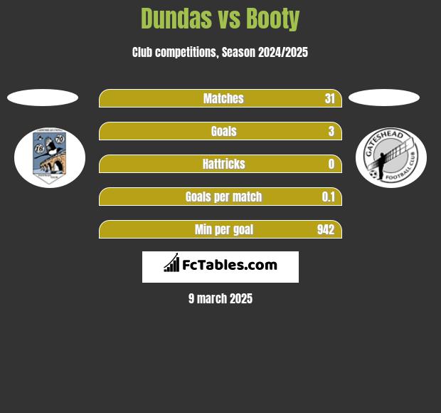 Dundas vs Booty h2h player stats