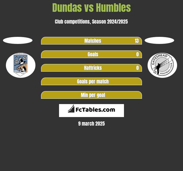 Dundas vs Humbles h2h player stats