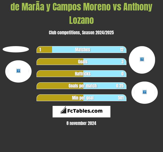 de MarÃ­a y Campos Moreno vs Anthony Lozano h2h player stats