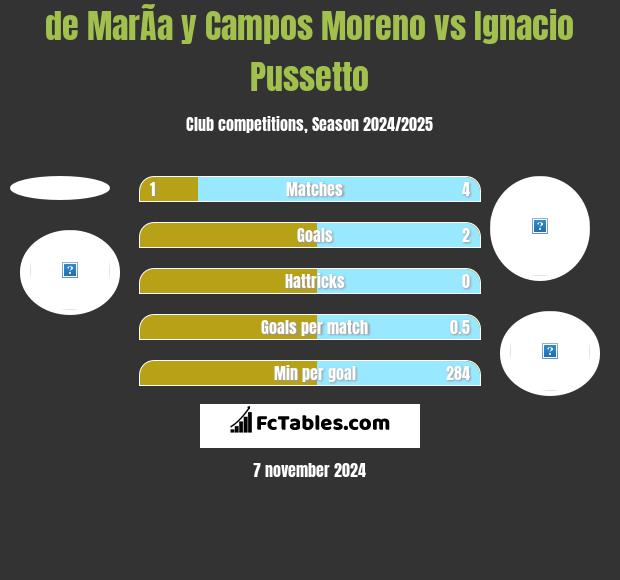 de MarÃ­a y Campos Moreno vs Ignacio Pussetto h2h player stats