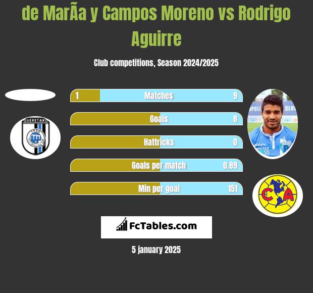 de MarÃ­a y Campos Moreno vs Rodrigo Aguirre h2h player stats