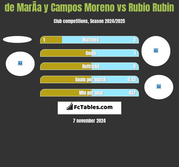 de MarÃ­a y Campos Moreno vs Rubio Rubin h2h player stats