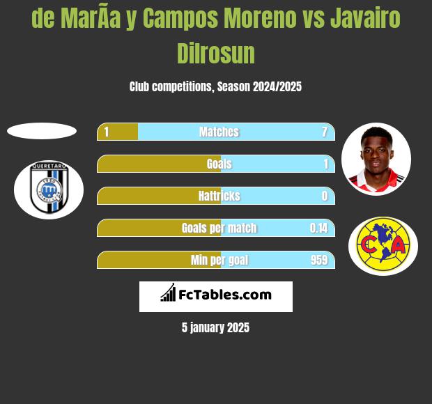 de MarÃ­a y Campos Moreno vs Javairo Dilrosun h2h player stats