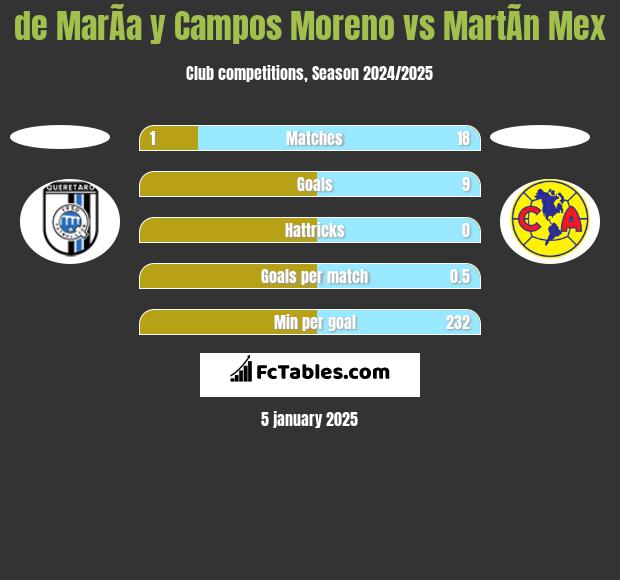 de MarÃ­a y Campos Moreno vs MartÃ­n Mex h2h player stats