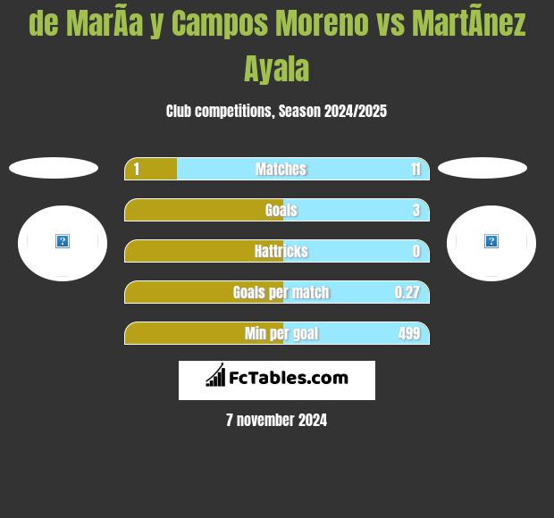 de MarÃ­a y Campos Moreno vs MartÃ­nez Ayala h2h player stats