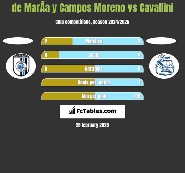 de MarÃ­a y Campos Moreno vs Cavallini h2h player stats