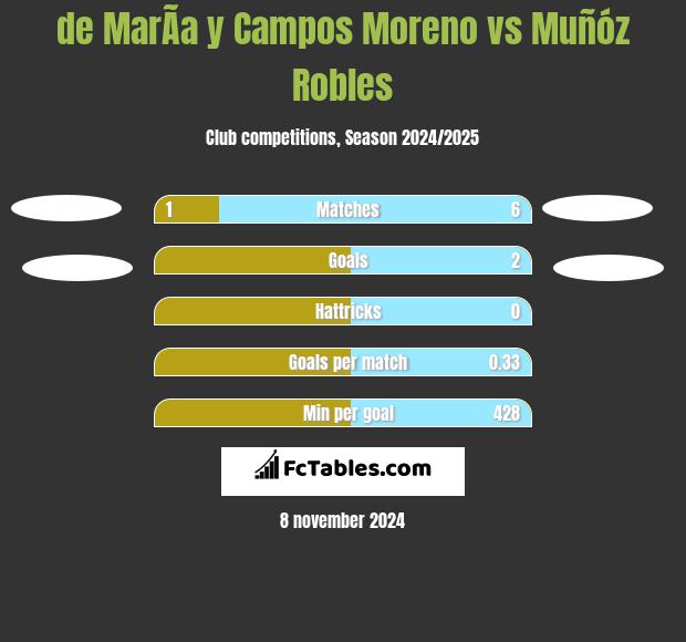 de MarÃ­a y Campos Moreno vs Muñóz Robles h2h player stats