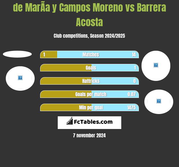 de MarÃ­a y Campos Moreno vs Barrera Acosta h2h player stats