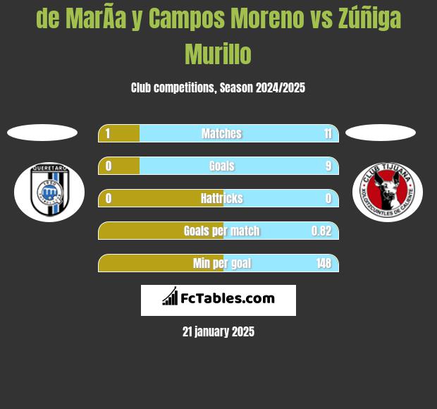 de MarÃ­a y Campos Moreno vs Zúñiga Murillo h2h player stats