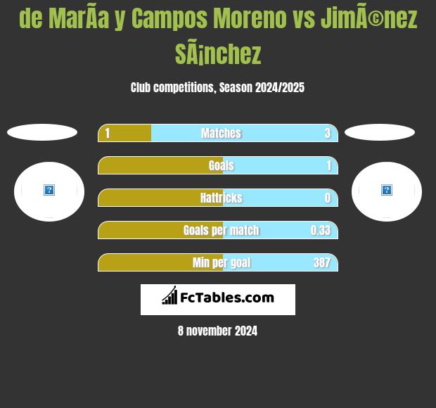 de MarÃ­a y Campos Moreno vs JimÃ©nez SÃ¡nchez h2h player stats