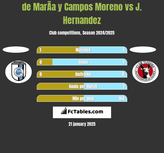 de MarÃ­a y Campos Moreno vs J. Hernandez h2h player stats