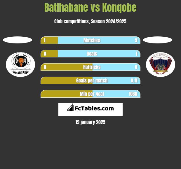 Batlhabane vs Konqobe h2h player stats