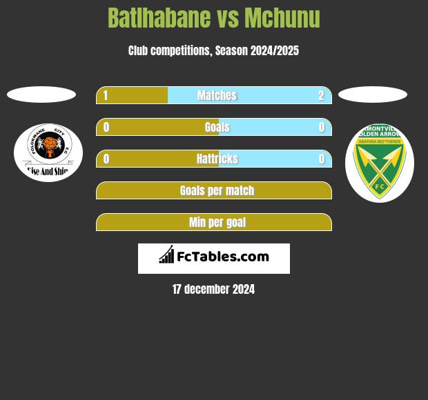 Batlhabane vs Mchunu h2h player stats