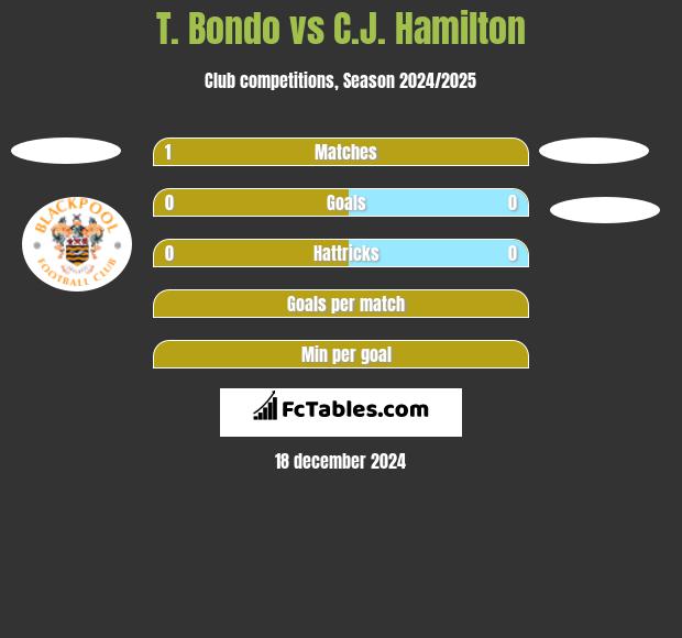 T. Bondo vs C.J. Hamilton h2h player stats