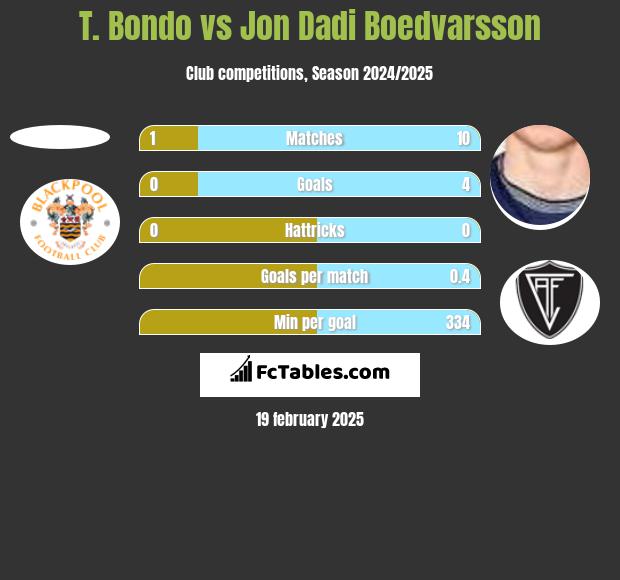 T. Bondo vs Jon Dadi Boedvarsson h2h player stats