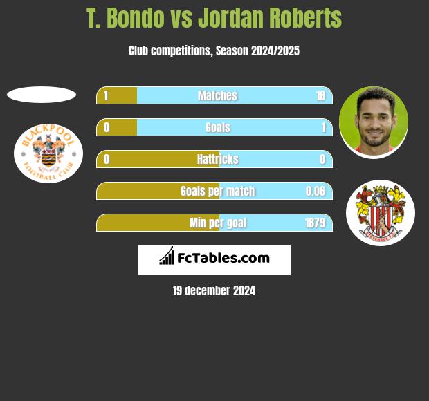 T. Bondo vs Jordan Roberts h2h player stats