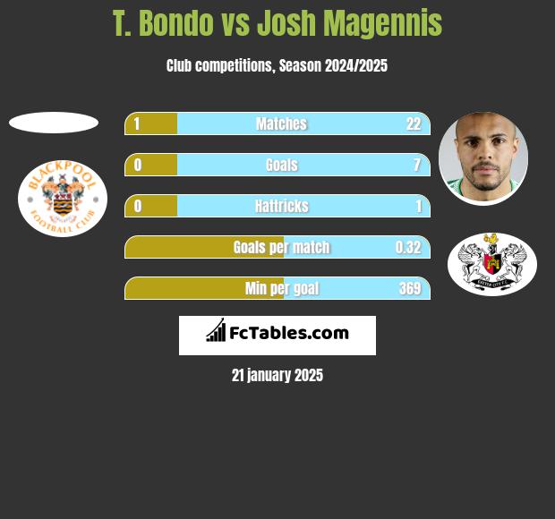 T. Bondo vs Josh Magennis h2h player stats