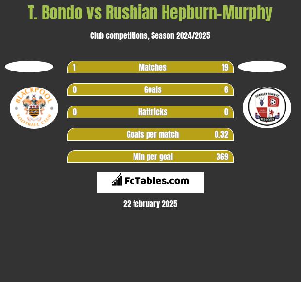 T. Bondo vs Rushian Hepburn-Murphy h2h player stats