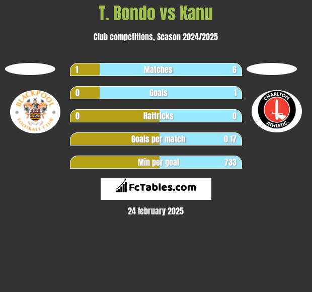 T. Bondo vs Kanu h2h player stats