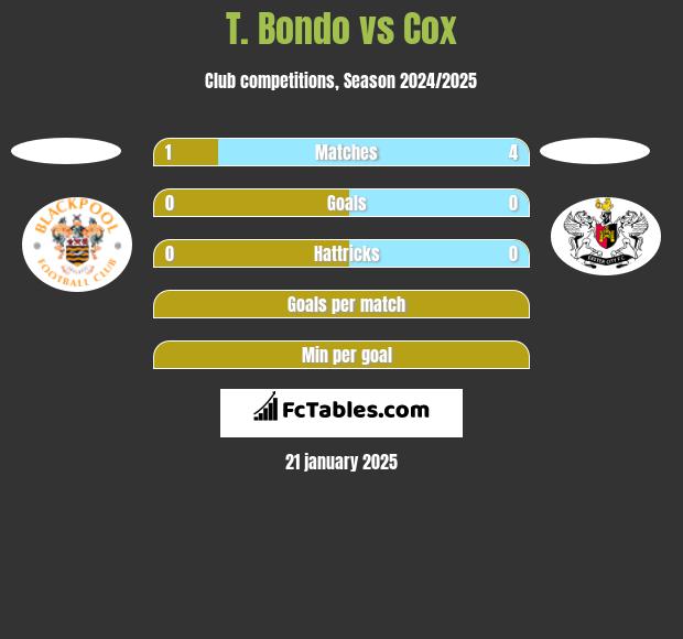 T. Bondo vs Cox h2h player stats