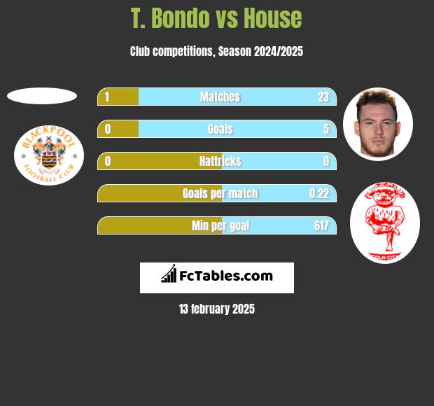 T. Bondo vs House h2h player stats