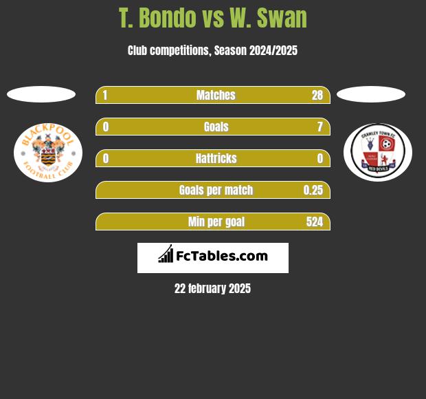 T. Bondo vs W. Swan h2h player stats