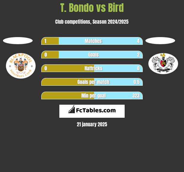 T. Bondo vs Bird h2h player stats