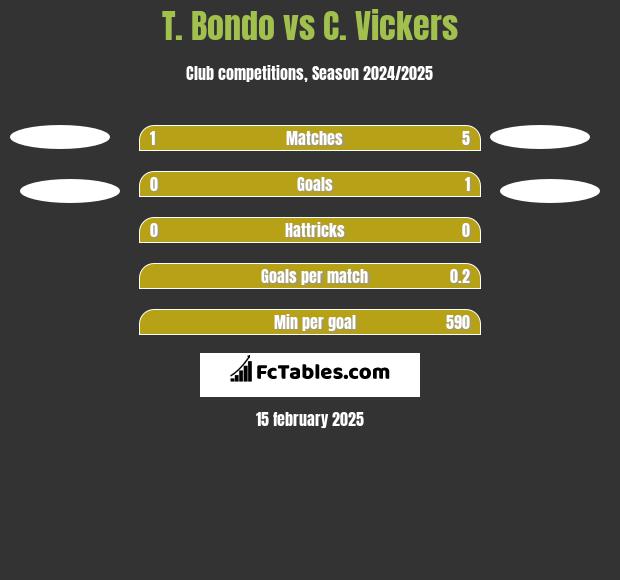 T. Bondo vs C. Vickers h2h player stats