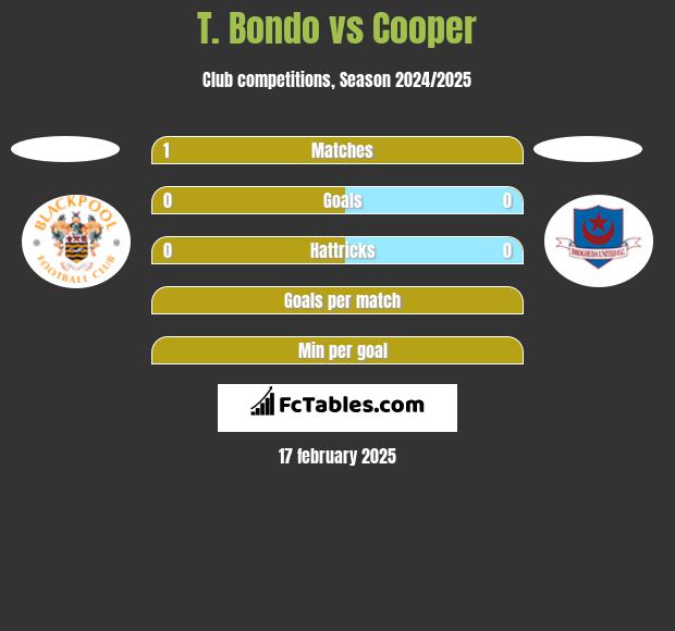 T. Bondo vs Cooper h2h player stats