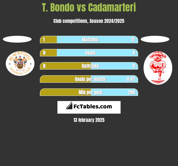 T. Bondo vs Cadamarteri h2h player stats