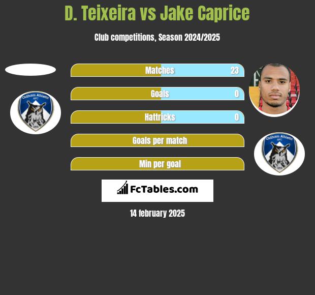 D. Teixeira vs Jake Caprice h2h player stats