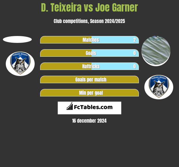 D. Teixeira vs Joe Garner h2h player stats