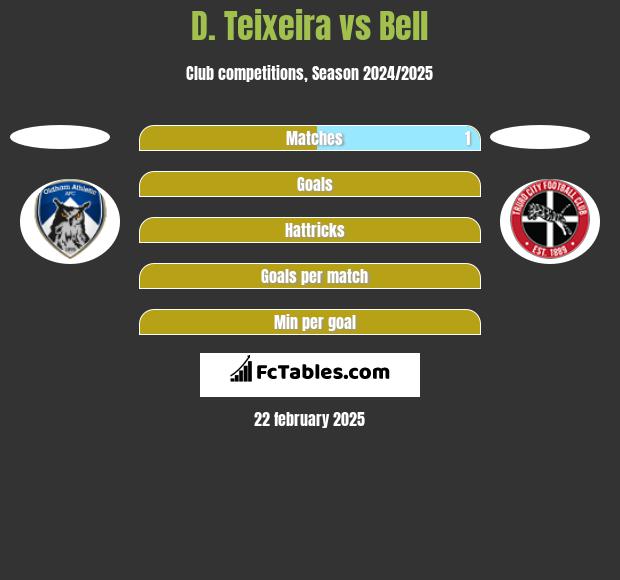 D. Teixeira vs Bell h2h player stats