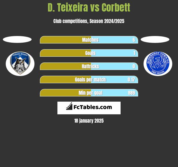 D. Teixeira vs Corbett h2h player stats