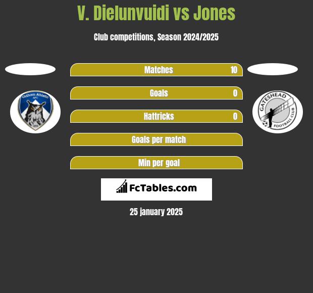 V. Dielunvuidi vs Jones h2h player stats