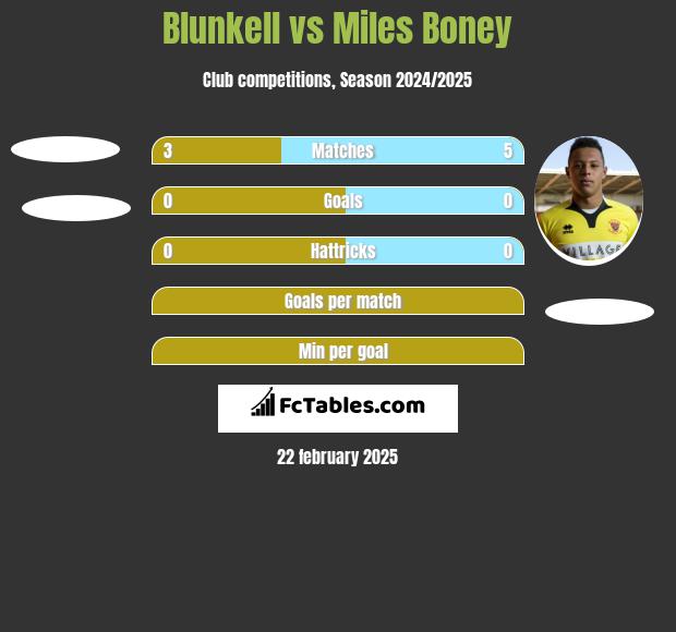 Blunkell vs Miles Boney h2h player stats