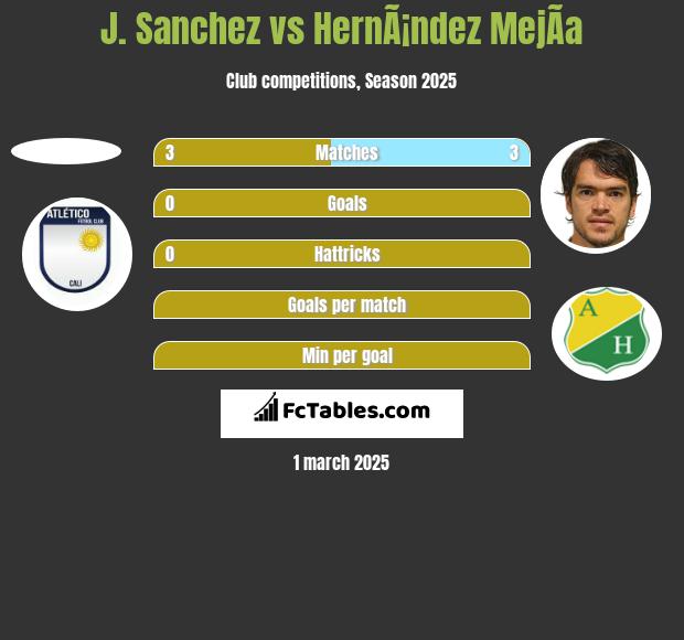 J. Sanchez vs HernÃ¡ndez MejÃ­a h2h player stats