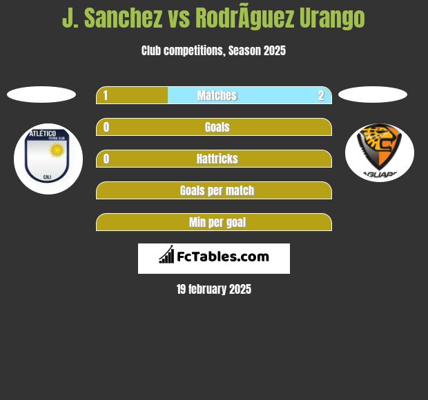 J. Sanchez vs RodrÃ­guez Urango h2h player stats