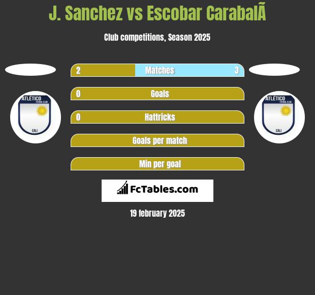 J. Sanchez vs Escobar CarabalÃ­ h2h player stats