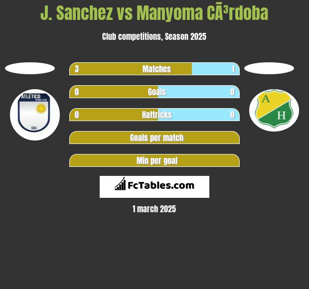 J. Sanchez vs Manyoma CÃ³rdoba h2h player stats